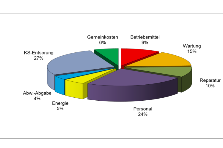 Stoff-Kosten-Modellierung