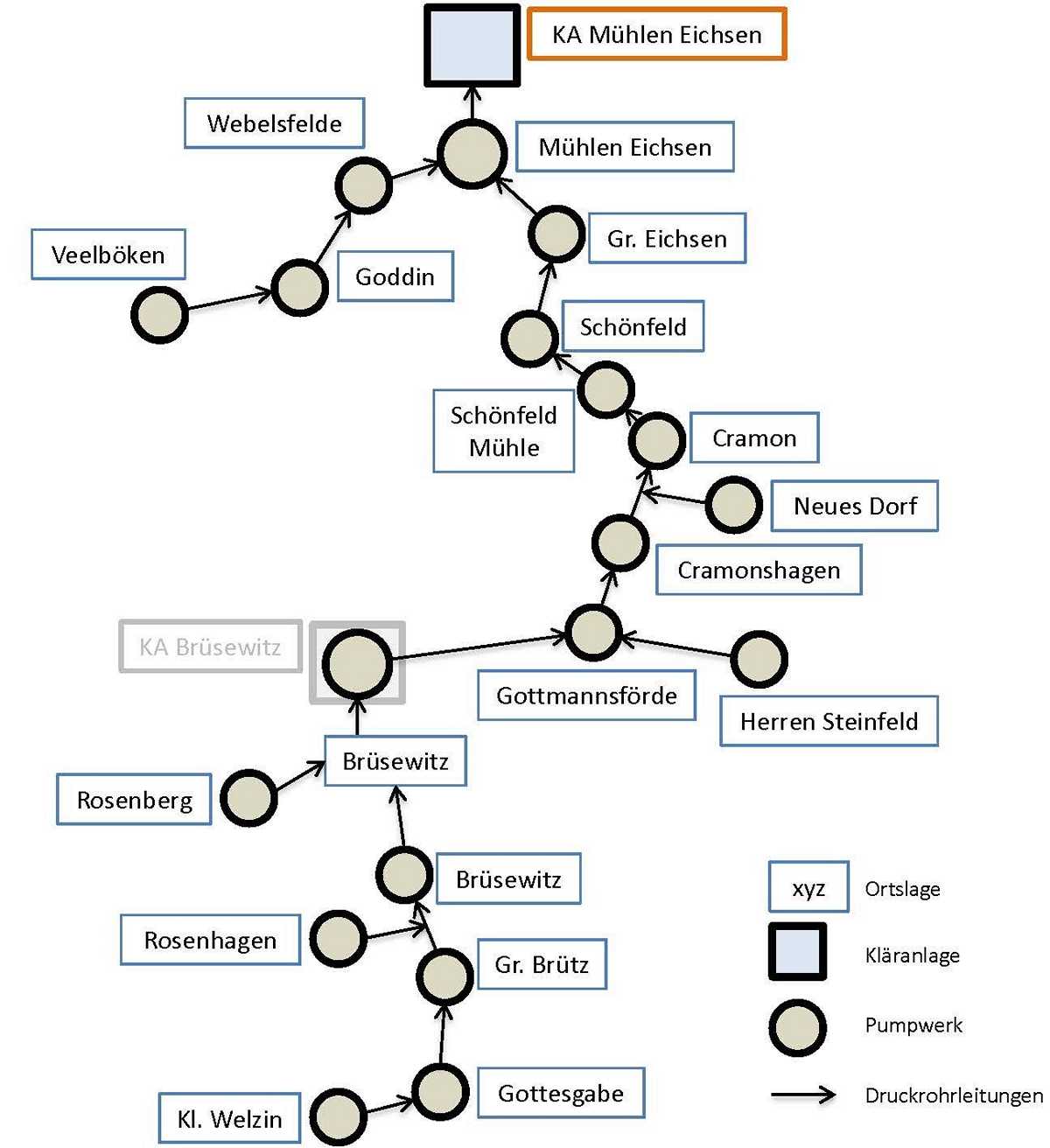Optimierung Abwasserüberleitung 
Brüsewitz nach Mühlen Eichsen