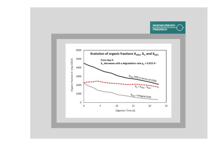Experimental assessment of the degradation of “unbiodegradable” organic solids in activated sludge