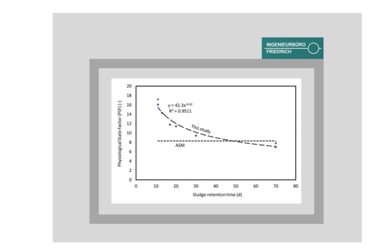 Physiological adaptation of growth kinetics in activated sludge