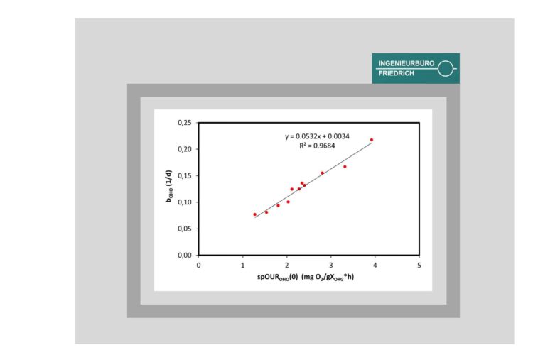 A new interpretation of endogenous respiration profiles for the evaluation of the endogenous decay rate of heterotrophic biomass in activated sludge