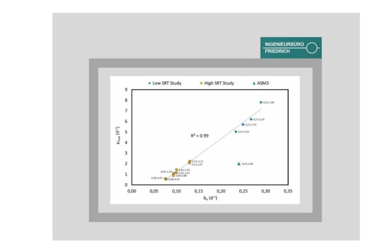 Rethinking growth and decay kinetics in activated sludge - towards a new adaptive kinetics approach
